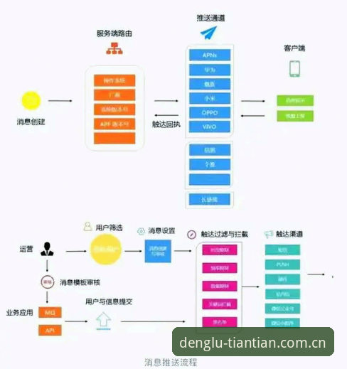 版天天娱乐购彩大厅登录mobile推送功能详解